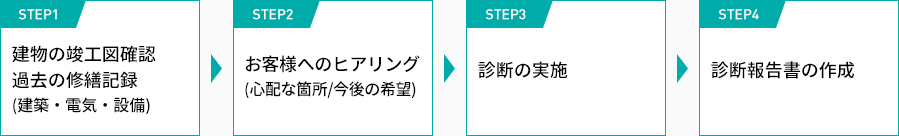 STEP1 建物の竣工図確認 過去の修繕記録 (建築・電気・設備) STEP2 お客様へのヒアリング (心配な箇所/今後の希望) STEP3 診断の実施 STEP4 診断報告書の作成