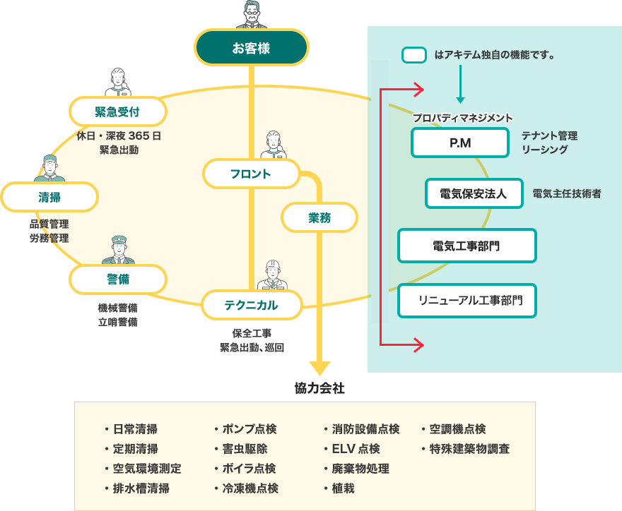 お客様 緊急受付 休日・深夜365日緊急出動 フロント 業務 清掃 品質管理 労務管理 警備 機械警備 立哨警備 テクニカル 保全工事 緊急出動、巡回 □はアキテム独自の機能です。 プロパティマネジメント(P.M) テナント管理 リーシング 詳しく見る 電気保安法人 電気主任技術者 詳しく見る 電気工事部門 詳しく見る リニューアル工事部門 詳しく見る 協力会社 日常清掃 定期清掃 空気環境測定 排水槽清掃 ポンプ点検 害虫駆除 ボイラ点検 冷凍機点検 消防設備点検 ELV 廃棄物処理 植栽 空調機点検 特殊建築物調査 機械警備