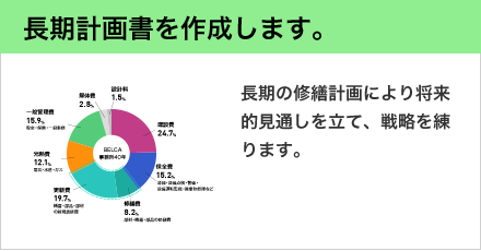 長期計画書を作成します。 長期の修繕計画により将来的見通しを立て、戦略を練ります。