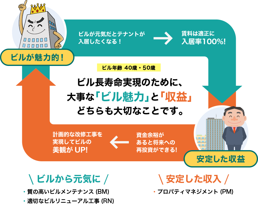 ビルが元気だとテナントが 入居したくなる！→賃料は適正に 入居率100%!→ 安定した収益→資金余裕が あると将来への 再投資ができる!→計画的な改修工事を 実現してビルの 美観がUP!→ビルが魅力的