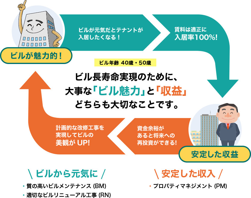 ビルが魅力的! ビルが元気だとテナントが入居したくなる! → 賃料は適正に入居率100%! 安定した収益 資金余裕があると将来への再投資ができる! → 計画的な改修工事を実現してビルの美観がUP! ビル年齢 40歳・50歳 ビル長寿命実現のために、大事な「ビル魅力」と「収益」どちらも大切なことです。 \ビルから元気に/ ・質の高いビルメンテナンス(BM) ・適切なビルリニューアル工事(RN) \安定した収入 /・プロパティマネジメント(PM)