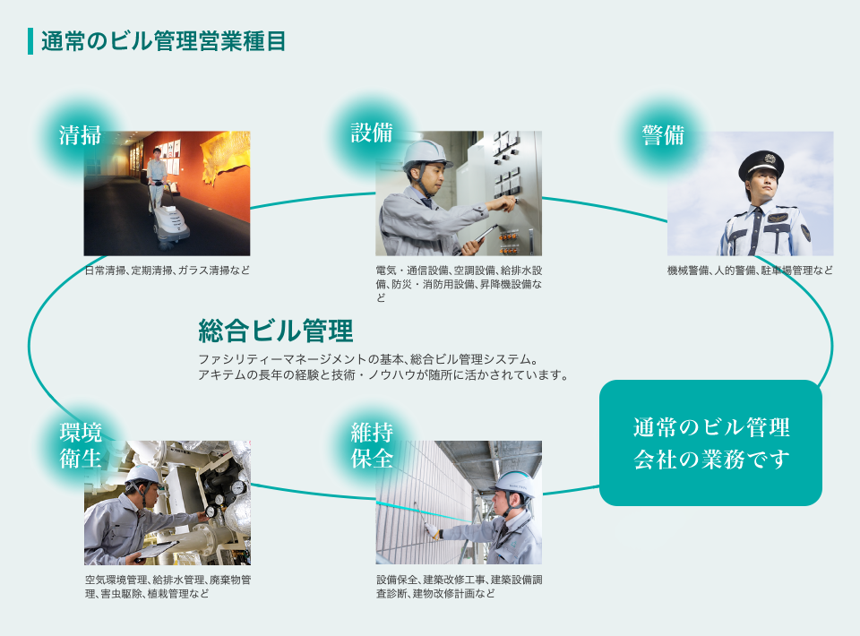 通常のビル管理営業種目 清掃 日常清掃、定期清掃、ガラス清掃など 設備 電気・通信設備、空調設備、給排水設備、防災・消防用設備、昇降機設備など 警備 機械警備、人的警備、駐車場管理など 環境衛生 空気環境管理、給排水管理、廃棄物管理、害虫駆除、植栽管理など 維持保全 設備保全、建築改修工事、建築設備調査診断、建物改修計画など 総合ビル管理 ファシリティーマネージメントの基本、総合ビル管理システム。 アキテムの長年の経験と技術・ノウハウが随所に活かされています。 通常のビル管理会社の業務です