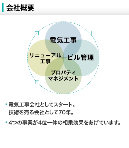 会社概要 電気工事 ビル管理 プロパティマネジメント リニューアル工事 電気工事会社としてスタート。技術を売る会社として70年。 ４つの事業が４位一体の相乗効果をあげています。