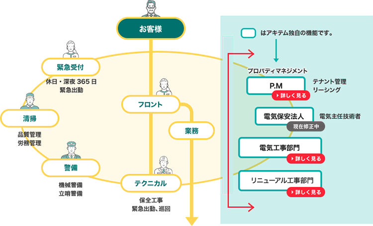 お客様 緊急受付 休日・深夜365日緊急出動 フロント 業務 清掃 品質管理 労務管理 警備 機械警備 立哨警備 テクニカル 保全工事 緊急出動、巡回 □はアキテム独自の機能です。 プロパティマネジメント(P.M) テナント管理 リーシング 詳しく見る 電気保安法人 電気主任技術者 詳しく見る 電気工事部門 詳しく見る リニューアル工事部門 詳しく見る 