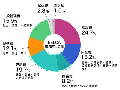 長期計画書を作成します。