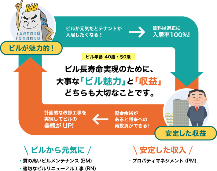 ビルが元気だとテナントが 入居したくなる！→賃料は適正に 入居率100%!→ 安定した収益→資金余裕が あると将来への 再投資ができる!→計画的な改修工事を 実現してビルの 美観がUP!→ビルが魅力的