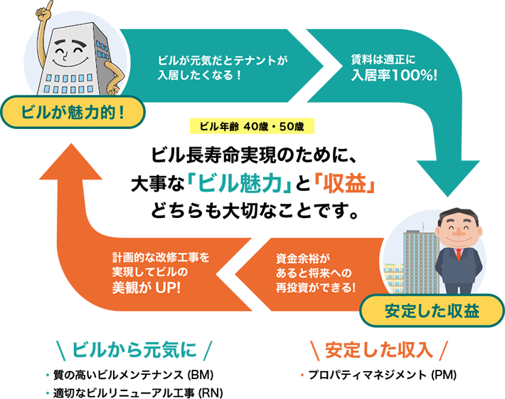 ビルが魅力的! ビルが元気だとテナントが入居したくなる! → 賃料は適正に入居率100%! 安定した収益 資金余裕があると将来への再投資ができる! → 計画的な改修工事を実現してビルの美観がUP! ビル年齢 40歳・50歳 ビル長寿命実現のために、大事な「ビル魅力」と「収益」どちらも大切なことです。 \ビルから元気に/ ・質の高いビルメンテナンス(BM) ・適切なビルリニューアル工事(RN) \安定した収入 /・プロパティマネジメント(PM)