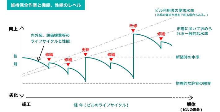 建物は時間の経過と共に必ず劣化し、その防止が要求されます。