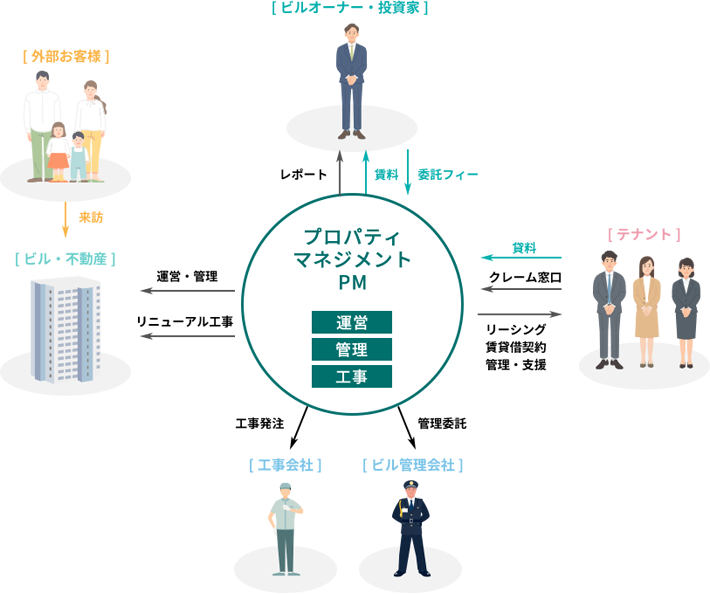 図 プロパティマネジメント