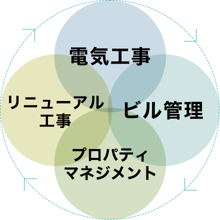 電気工事 ビル管理 プロパティマネジメント リニューアル工事